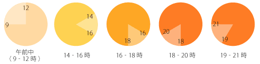 午前中（9-12時）、14-16時、16-18時、18-20時、19-21時、20-21時